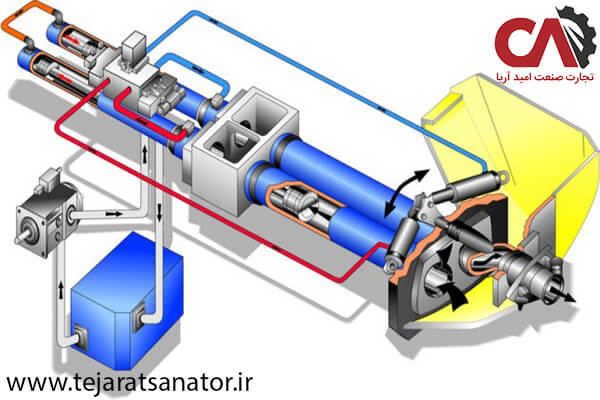 نمای شماتیک پمپ هیدرولیک پیستونی شویینگ با جا به جایی متغیر