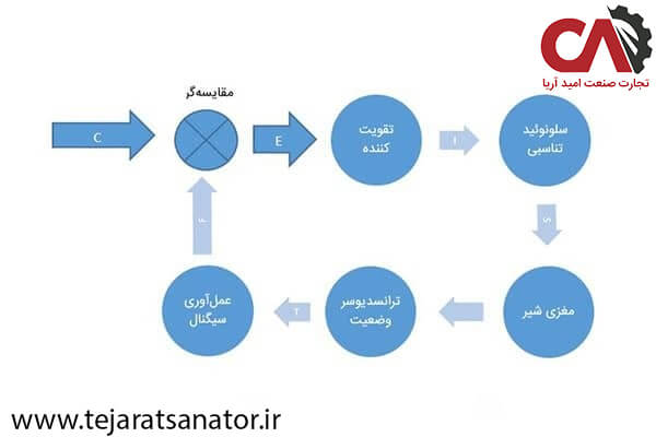 شیر پروپرشنال مجهز به LVDT