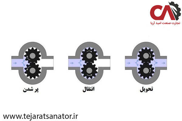 مراحل کار پمپ دنده ای غلیظ کش