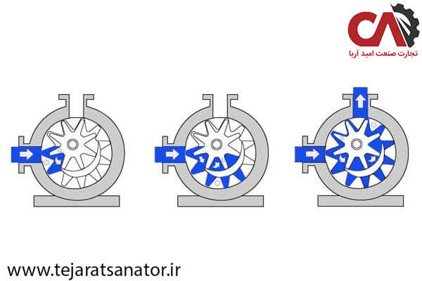 مسیر ورود و خروج سیالات در پمپ دنده ای