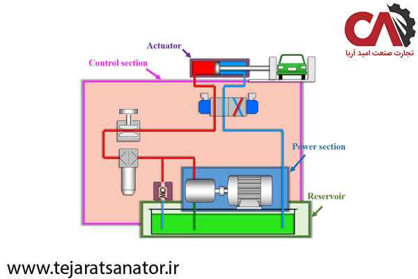 اجزای اصلی جک هیدرولیک