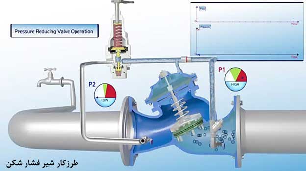 طرزکار شیر فشار شکن
