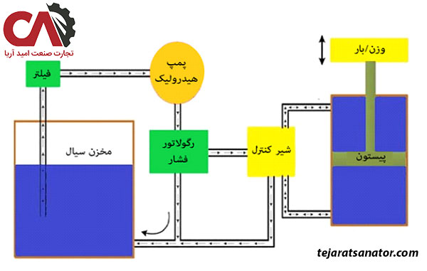 ویژگی های پمپ هیدرولیک بیل مکانیکی