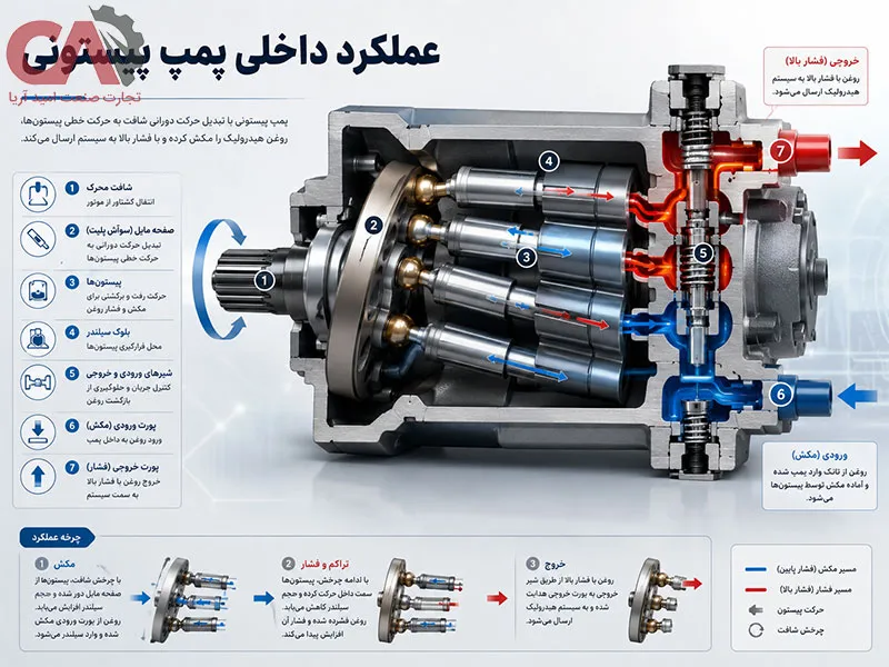 عملکرد داخلی پمپ پیستونی
