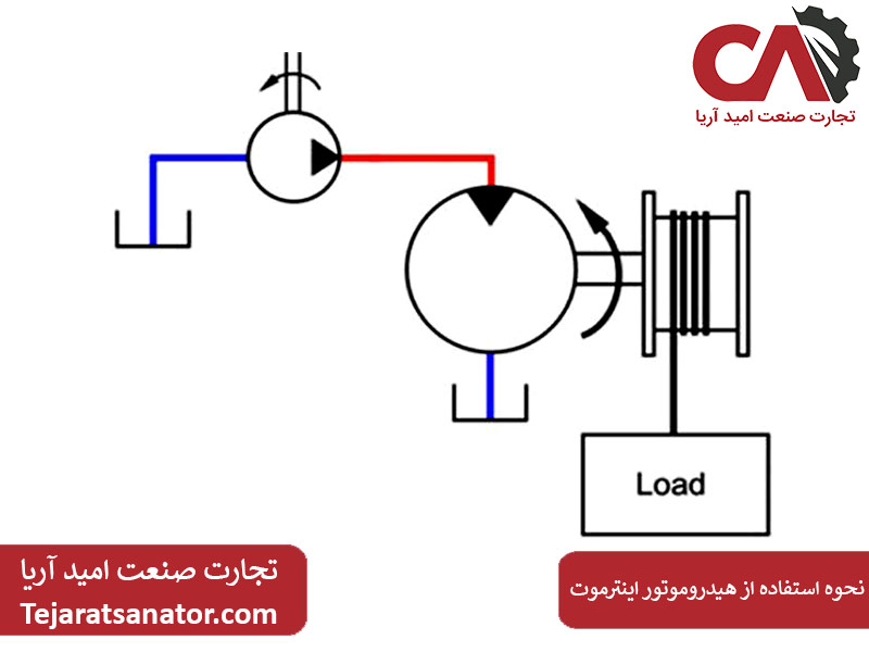 نحوه استفاده از هیدروموتور اینترموت