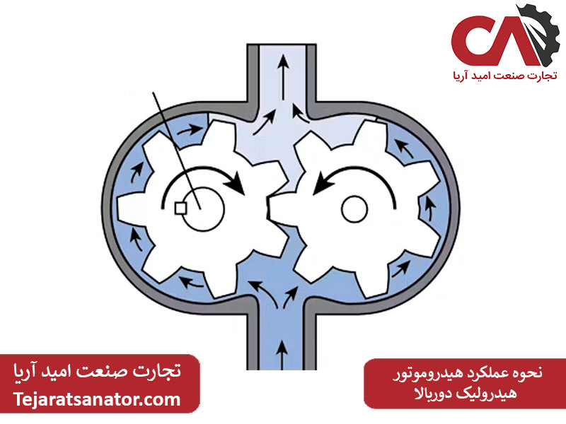 نحوه عملکرد هیدروموتور هیدرولیک دوربالا