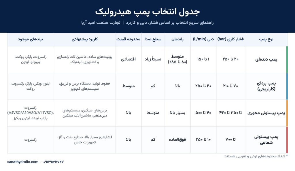 جدول انتخاب پمپ هیدرولیک