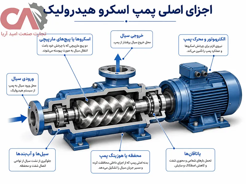 اجزای اصلی پمپ اسکرو هیدرولیک