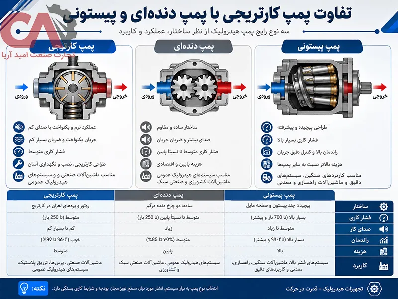 تفاوت پمپ کارتریجی با پمپ دندهای و پیستونی