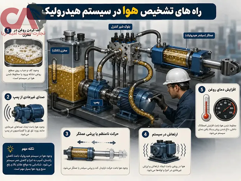 راه های تشخیص هوا در سیستم هیدرولیک