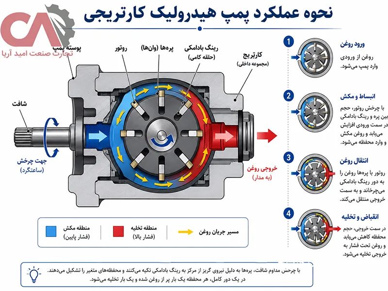 نحوه عملکرد پمپ هیدرولیک کارتریجی