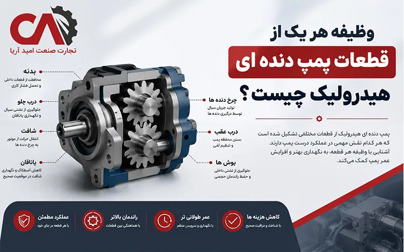 وظیفه هر یک از قطعات پمپ دنده ای هیدرولیک چیست